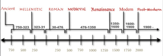 Timeline Of Western History - Bodrum Travel Guide Turkey